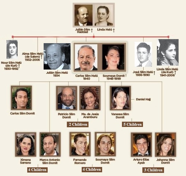 Patrick Slim Domit Family:  Facts about Carlos Slims Children