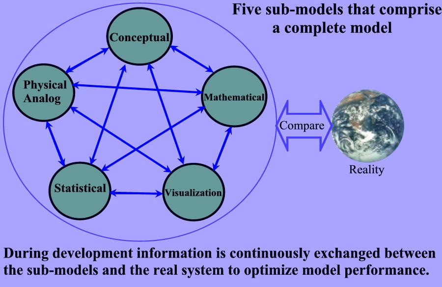 Of Models: What Are They and Why Are They Important?