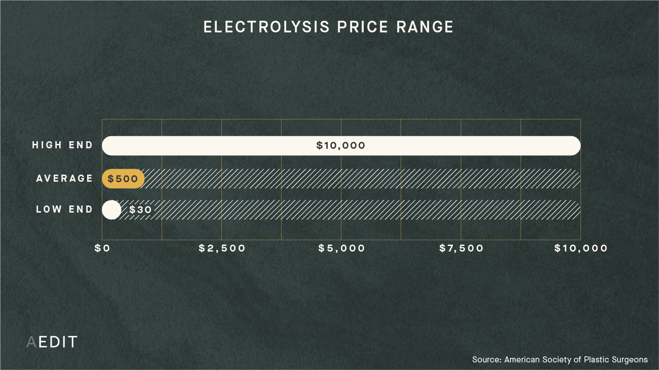 How Much Does Electrolysis Cost? Get the Real Deal on Pricing!