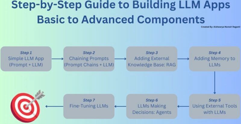 Learn AWS with Aishwarya Subramanian: Beginners Guide!