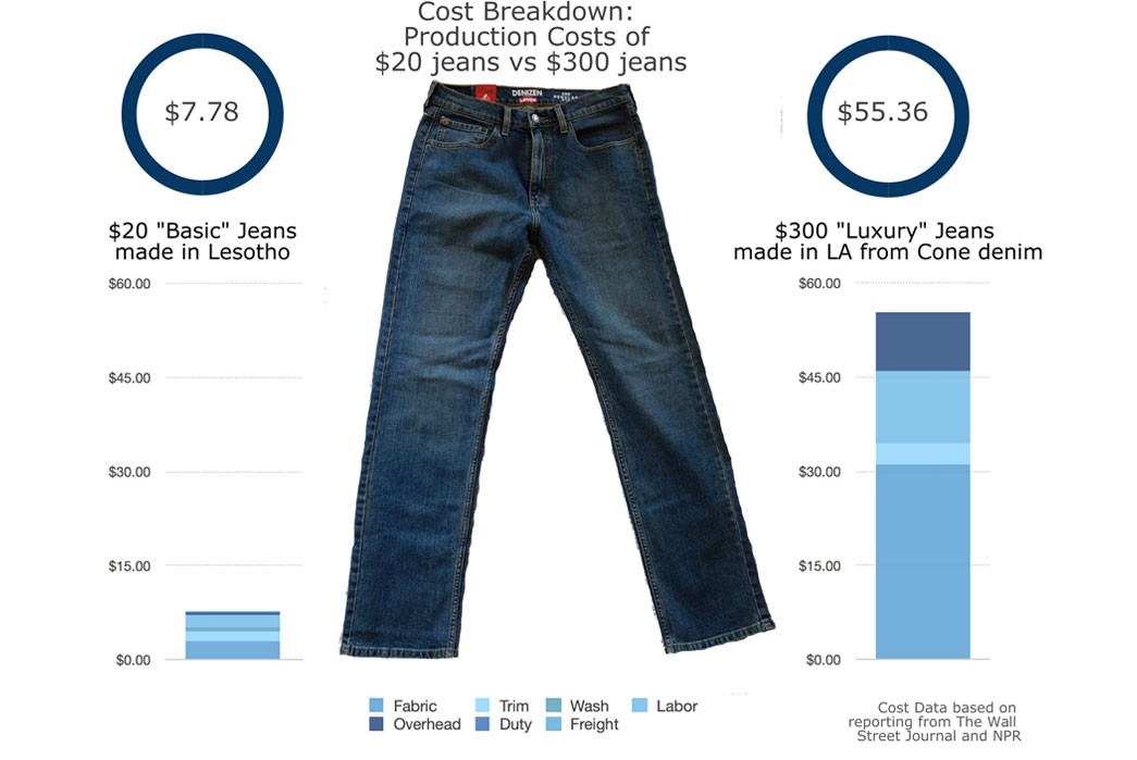 How Much Is a Normal Pair of Jeans? Tips to Get the Best Prices!