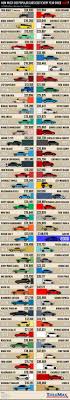 2005 Cars: What Are They Worth Now? (Price Guide)