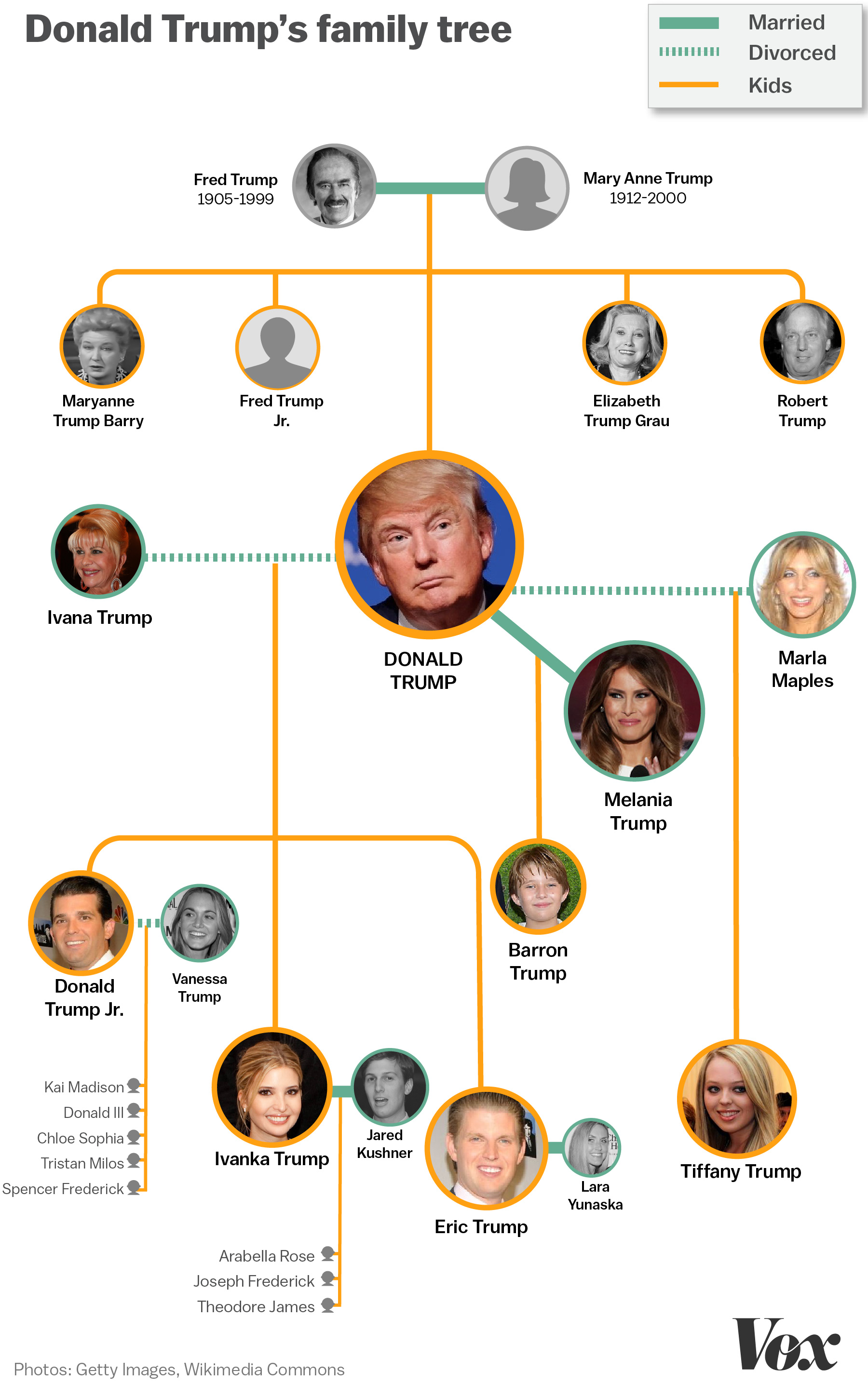 Donald Trump Family Tree: See All the Kids & Wives!