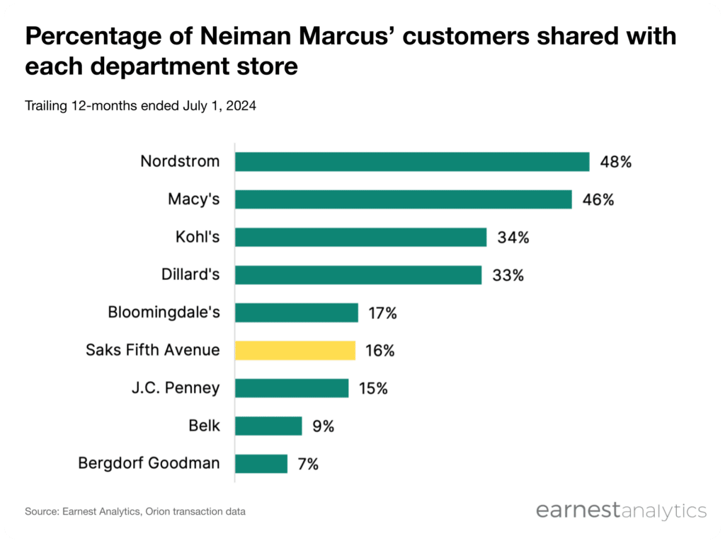 Saks Neiman Marcus: Which Luxury Department Store Wins?
