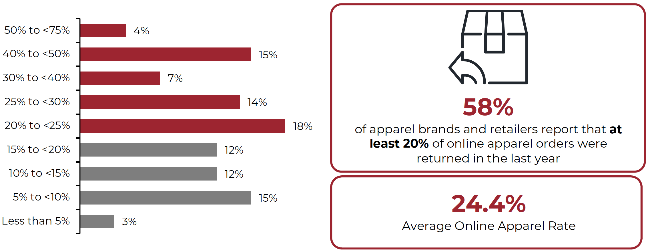 Why is the fashion retail online return cost getting higher? Discover the key factors driving up expenses.