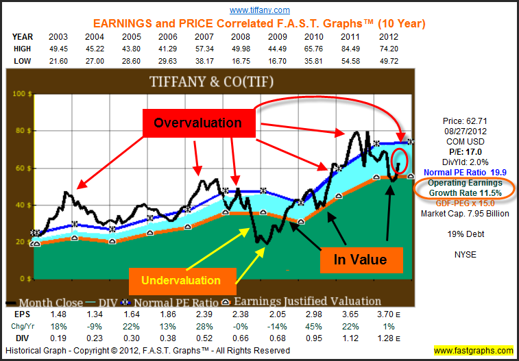 What is Tiffany and Co current status in the market? Here is a simple look at how they are performing today.