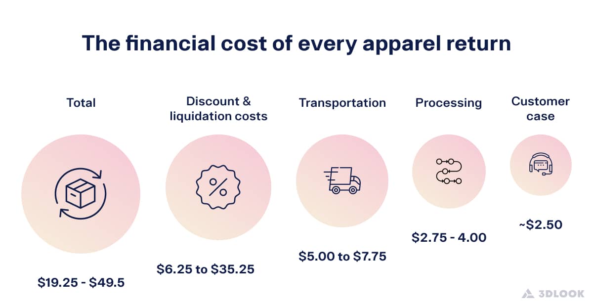 Why is the fashion retail online return cost getting higher? Discover the key factors driving up expenses.