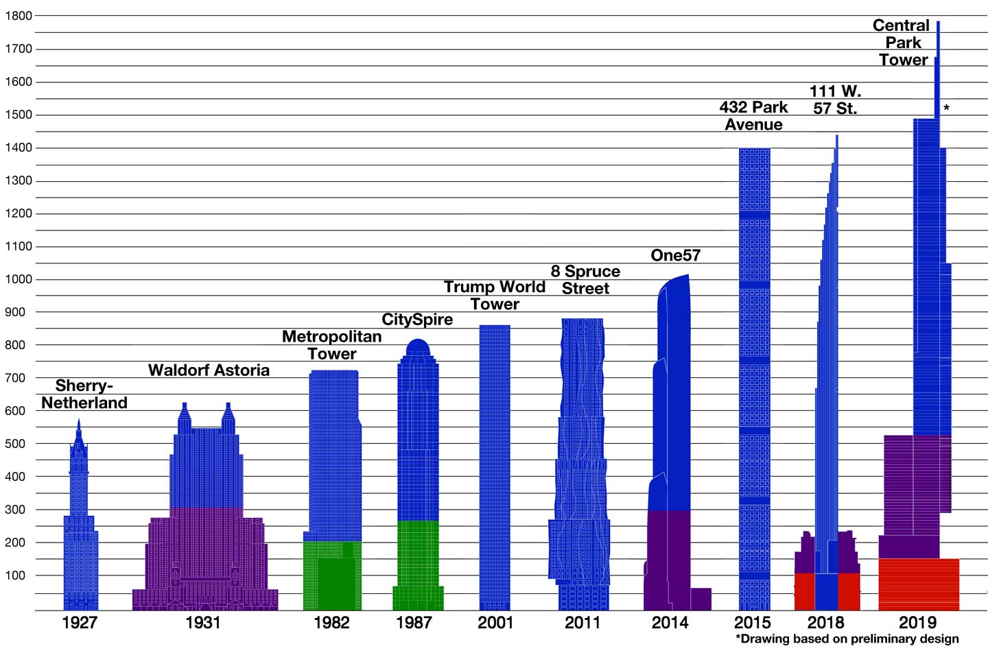 New York tallest tower guide: Find out which building ranks first!