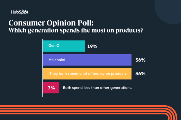 Millennials vs Gen Z and Money: How Do They Spend Differently? (Smart Ways Your Business Can Reach Them)