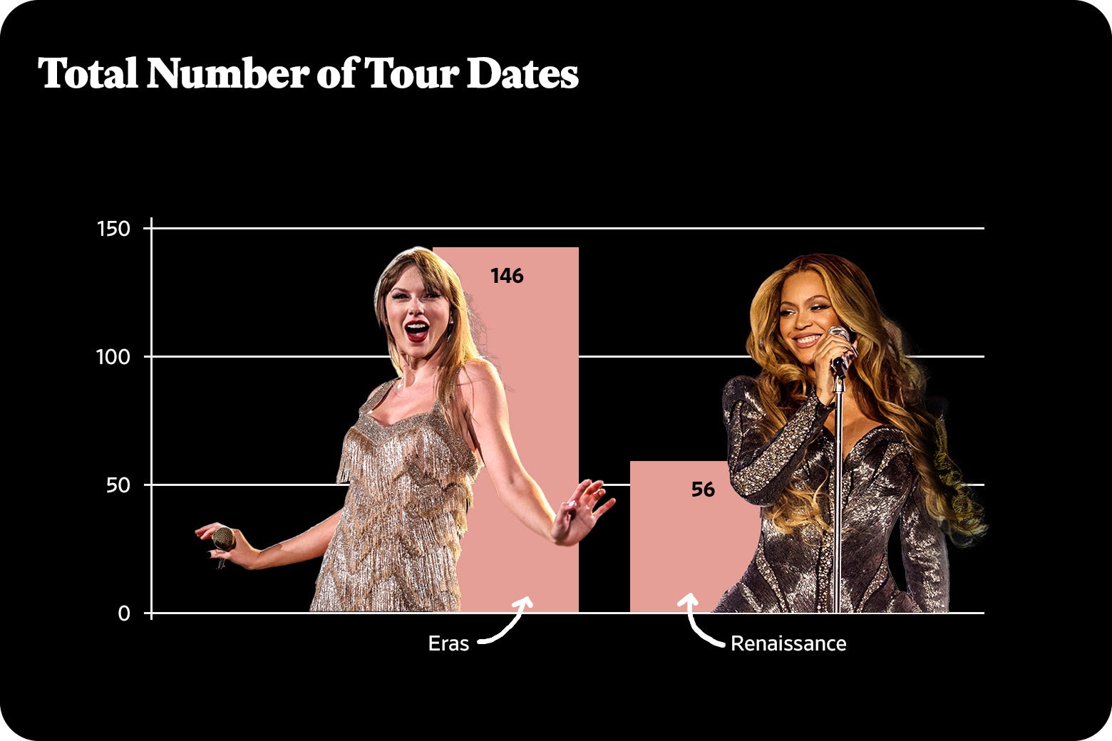 Beyonce Taylor Swift concert comparison who puts on better stage shows now
