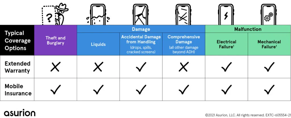 My warranty is not covering this specific type of damage? Learn what your options are quickly!