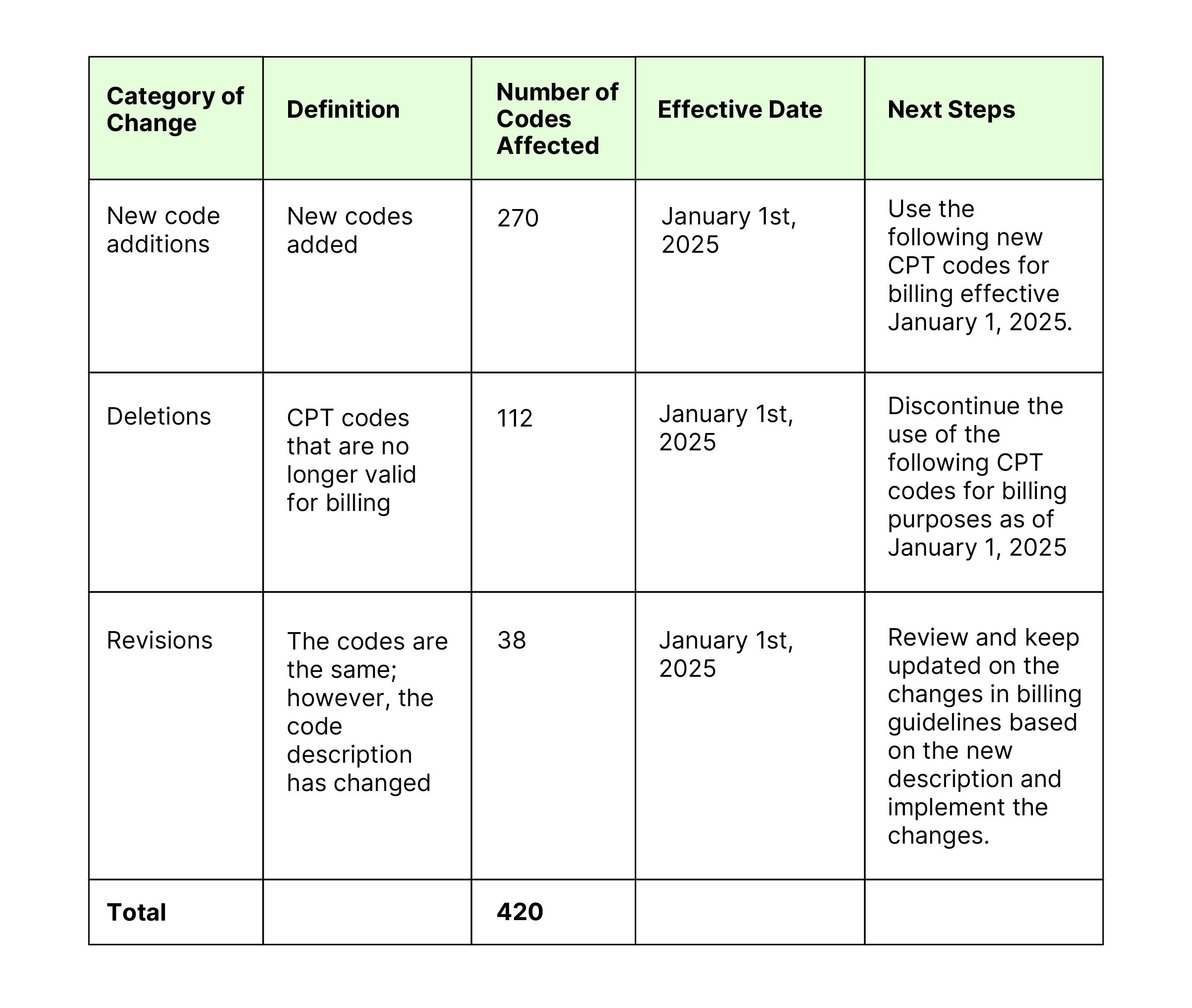 Code 2025 Changes Explained: 3 Must-Know Updates for You
