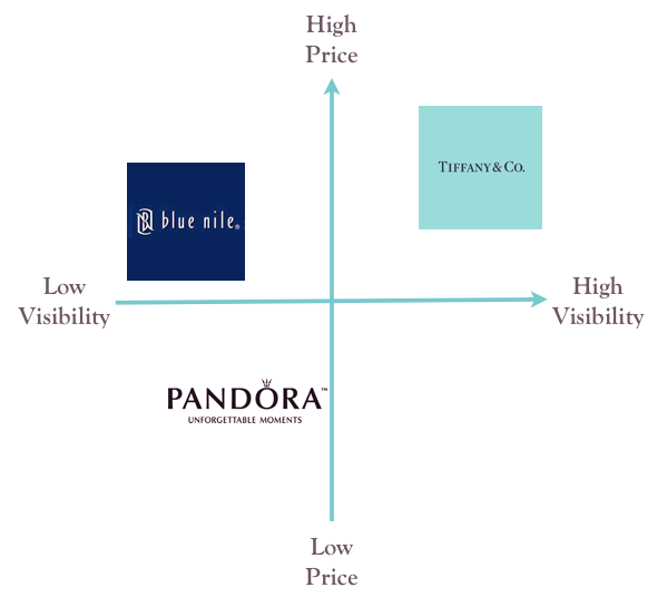 Exploring tiffany and co rivals: A simple guide to other major players in the fine jewelry market.