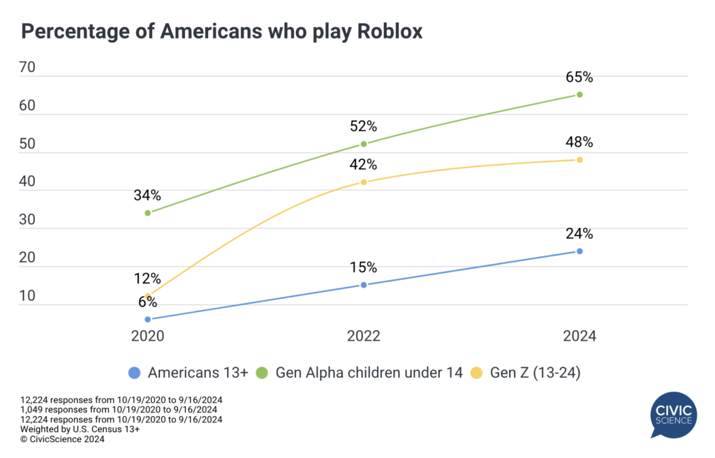 Is Roblox popular among Gen Z? See who plays most now