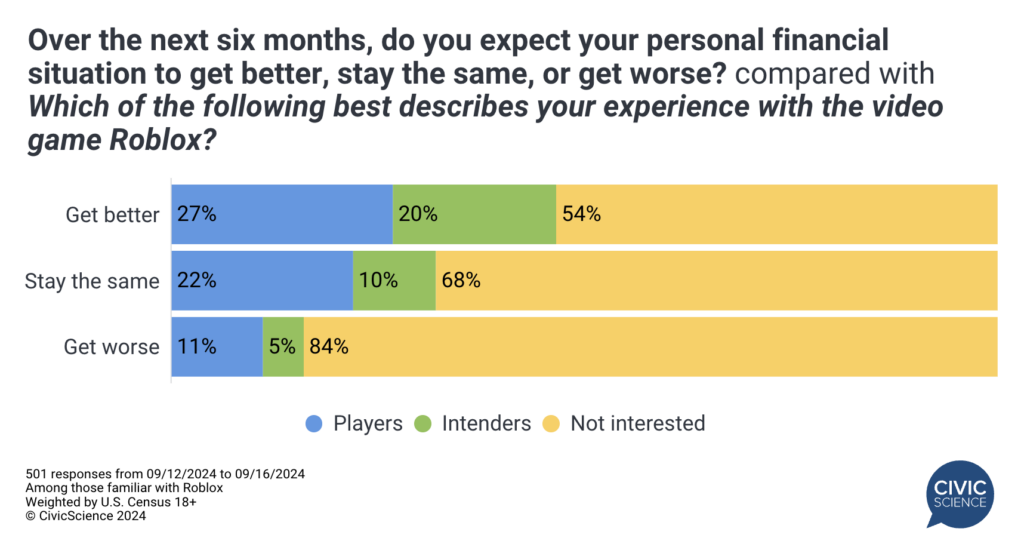 Is Roblox popular among Gen Z? See who plays most now