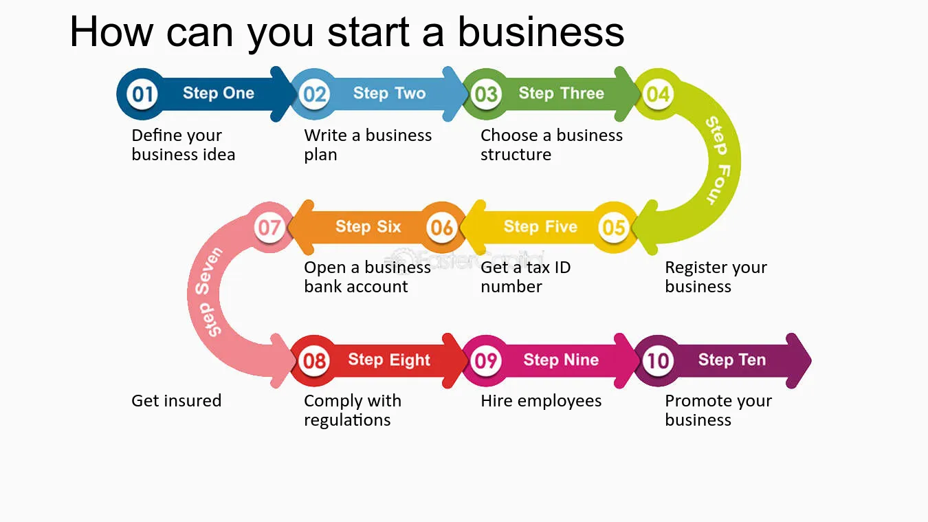 How to start entrepreneurs 2024? Simple steps for new business owners.