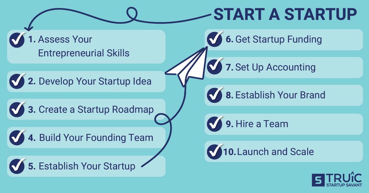 How to start entrepreneurs 2024? Simple steps for new business owners.